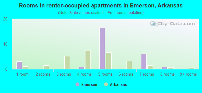 Rooms in renter-occupied apartments in Emerson, Arkansas