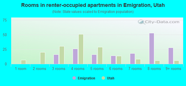 Rooms in renter-occupied apartments in Emigration, Utah