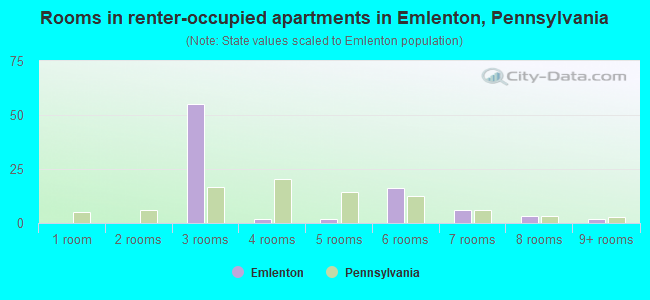 Rooms in renter-occupied apartments in Emlenton, Pennsylvania