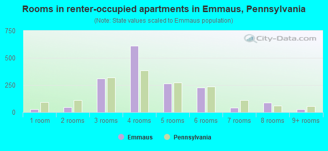 Rooms in renter-occupied apartments in Emmaus, Pennsylvania