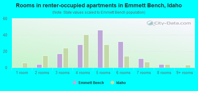 Rooms in renter-occupied apartments in Emmett Bench, Idaho
