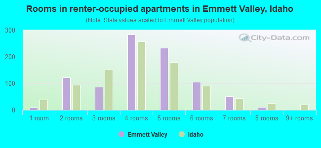Rooms in renter-occupied apartments in Emmett Valley, Idaho