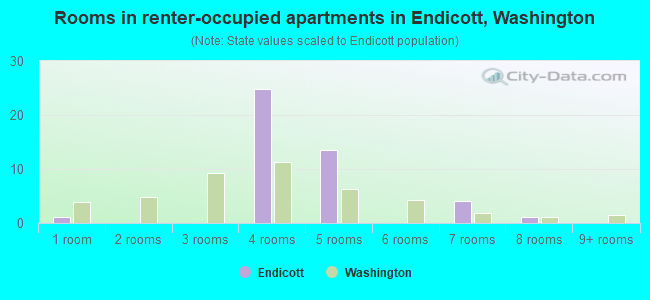 Rooms in renter-occupied apartments in Endicott, Washington