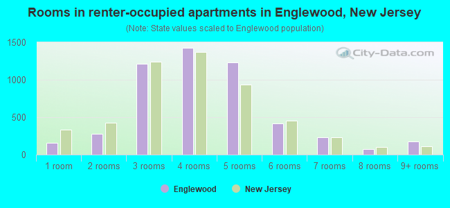 Rooms in renter-occupied apartments in Englewood, New Jersey