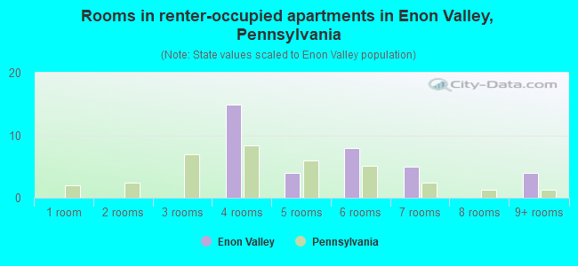 Rooms in renter-occupied apartments in Enon Valley, Pennsylvania