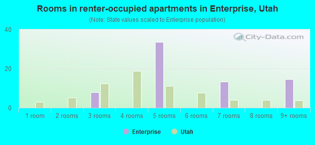 Rooms in renter-occupied apartments in Enterprise, Utah