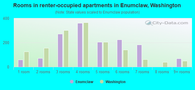 Rooms in renter-occupied apartments in Enumclaw, Washington