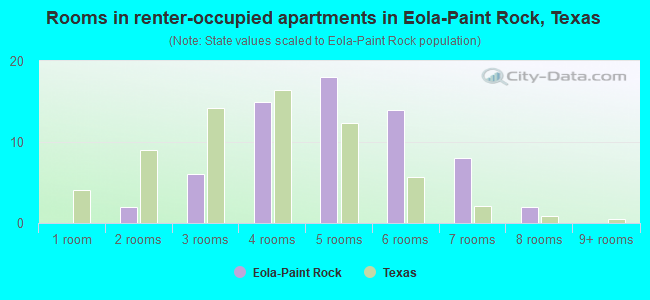 Rooms in renter-occupied apartments in Eola-Paint Rock, Texas