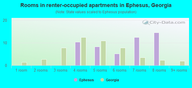 Rooms in renter-occupied apartments in Ephesus, Georgia