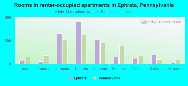 Rooms in renter-occupied apartments in Ephrata, Pennsylvania