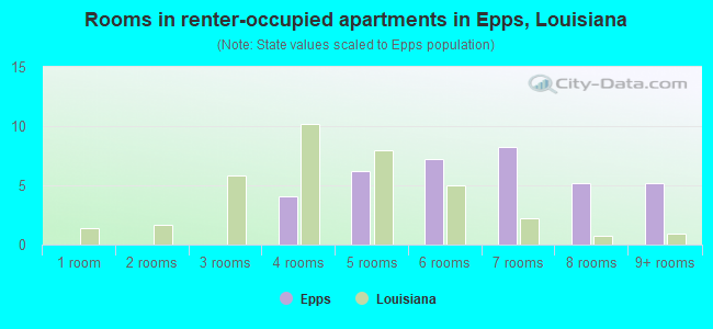 Rooms in renter-occupied apartments in Epps, Louisiana