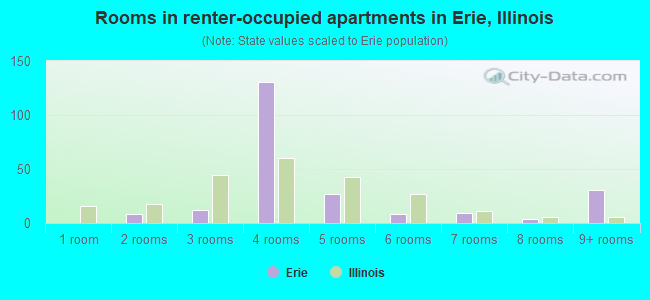Rooms in renter-occupied apartments in Erie, Illinois