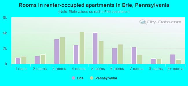 Rooms in renter-occupied apartments in Erie, Pennsylvania