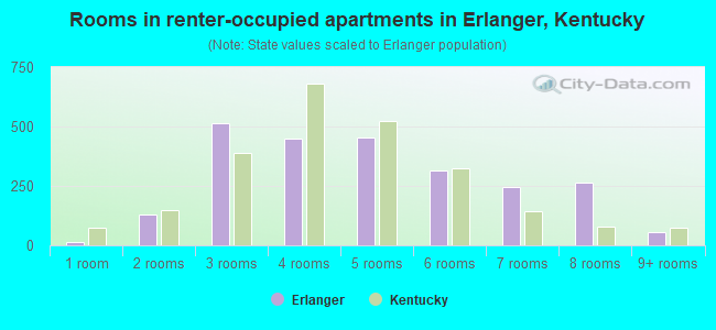 Rooms in renter-occupied apartments in Erlanger, Kentucky