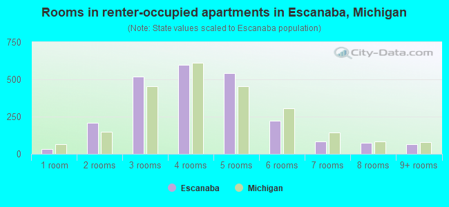 Rooms in renter-occupied apartments in Escanaba, Michigan