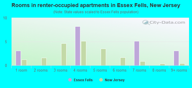 Rooms in renter-occupied apartments in Essex Fells, New Jersey