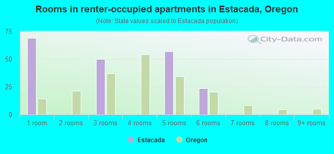 Rooms in renter-occupied apartments in Estacada, Oregon