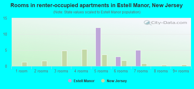 Rooms in renter-occupied apartments in Estell Manor, New Jersey