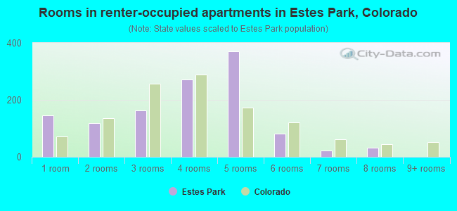 Rooms in renter-occupied apartments in Estes Park, Colorado