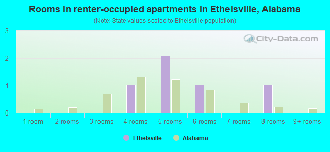 Rooms in renter-occupied apartments in Ethelsville, Alabama