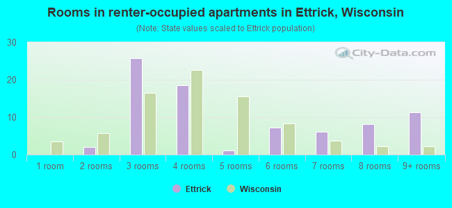 Rooms in renter-occupied apartments in Ettrick, Wisconsin