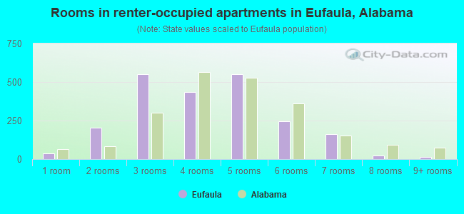 Rooms in renter-occupied apartments in Eufaula, Alabama