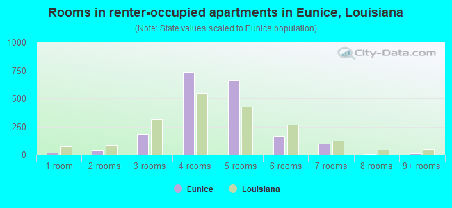 Rooms in renter-occupied apartments in Eunice, Louisiana