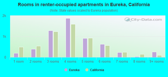 Rooms in renter-occupied apartments in Eureka, California