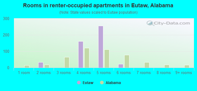 Rooms in renter-occupied apartments in Eutaw, Alabama