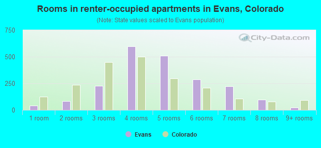 Rooms in renter-occupied apartments in Evans, Colorado