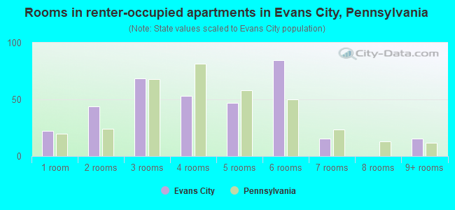 Rooms in renter-occupied apartments in Evans City, Pennsylvania
