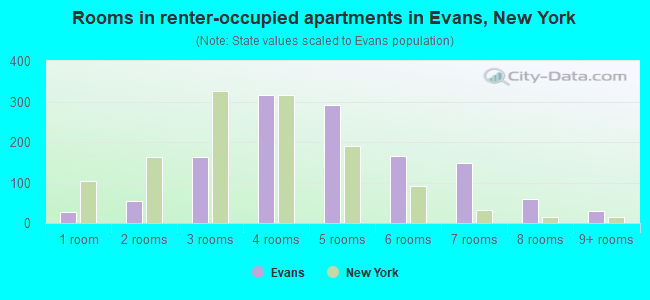 Rooms in renter-occupied apartments in Evans, New York