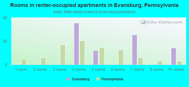Rooms in renter-occupied apartments in Evansburg, Pennsylvania