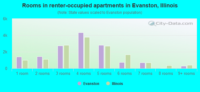 Rooms in renter-occupied apartments in Evanston, Illinois