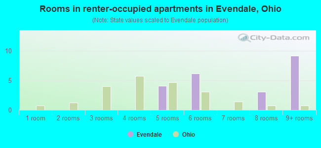 Rooms in renter-occupied apartments in Evendale, Ohio