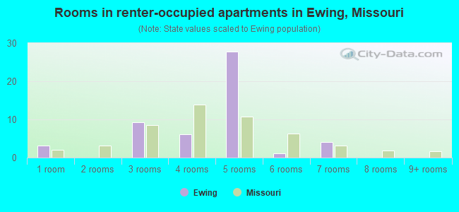 Rooms in renter-occupied apartments in Ewing, Missouri