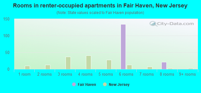 Rooms in renter-occupied apartments in Fair Haven, New Jersey