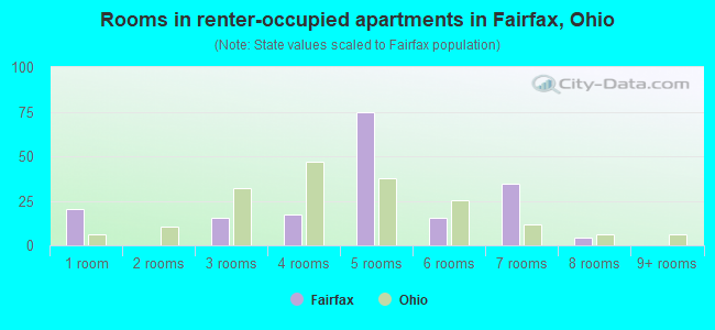 Rooms in renter-occupied apartments in Fairfax, Ohio