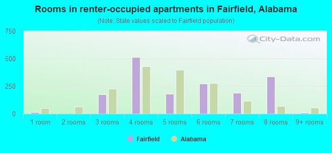 Rooms in renter-occupied apartments in Fairfield, Alabama