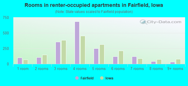Rooms in renter-occupied apartments in Fairfield, Iowa