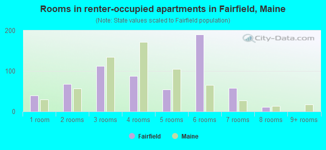 Rooms in renter-occupied apartments in Fairfield, Maine