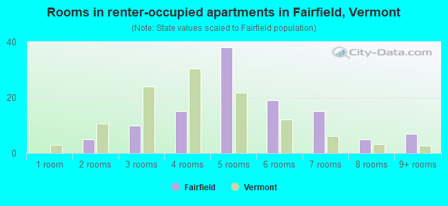 Rooms in renter-occupied apartments in Fairfield, Vermont