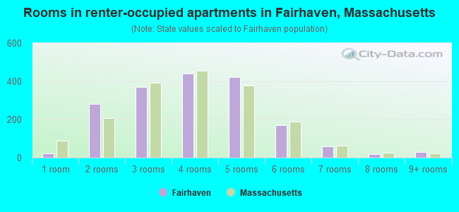 Rooms in renter-occupied apartments in Fairhaven, Massachusetts