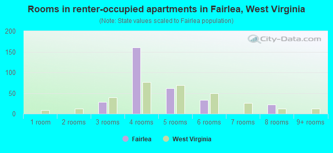 Rooms in renter-occupied apartments in Fairlea, West Virginia