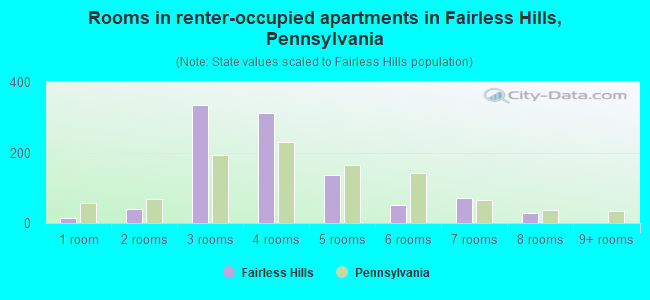 Rooms in renter-occupied apartments in Fairless Hills, Pennsylvania
