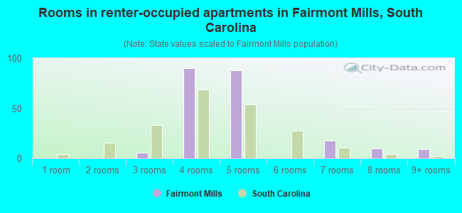 Rooms in renter-occupied apartments in Fairmont Mills, South Carolina