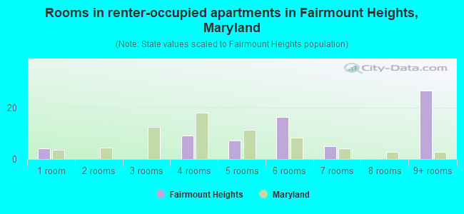 Rooms in renter-occupied apartments in Fairmount Heights, Maryland