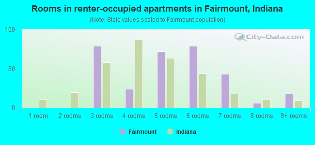 Rooms in renter-occupied apartments in Fairmount, Indiana