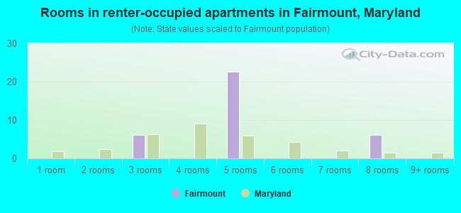 Rooms in renter-occupied apartments in Fairmount, Maryland
