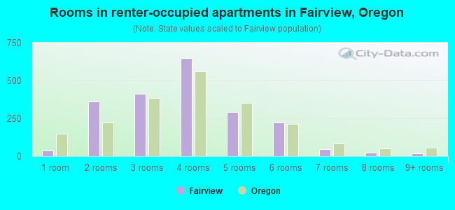Rooms in renter-occupied apartments in Fairview, Oregon